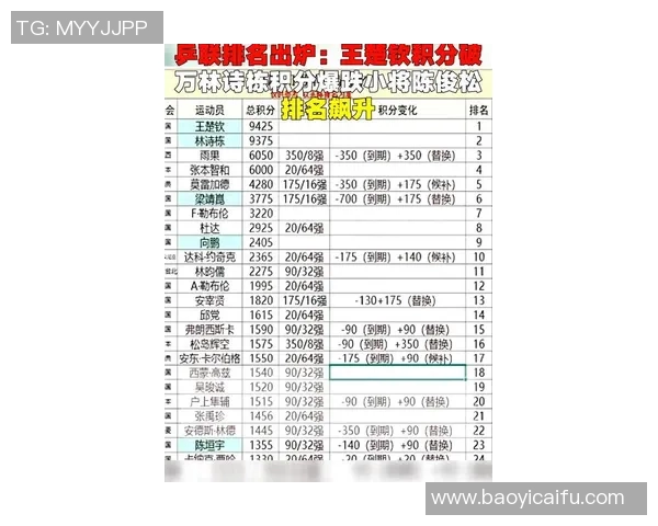 全国锦标赛最新积分榜西安乒乓球队以80分稳居第一名 全国锦标赛最新积分榜西安乒乓球队以80分稳居第一名
