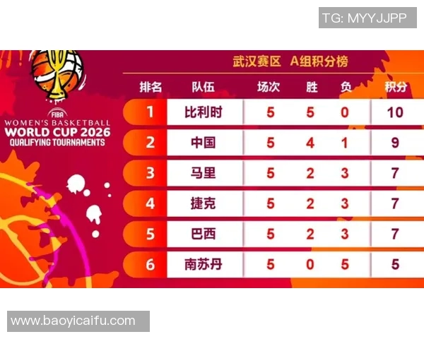 武汉篮球队在邀请赛中以86分稳居积分榜首位